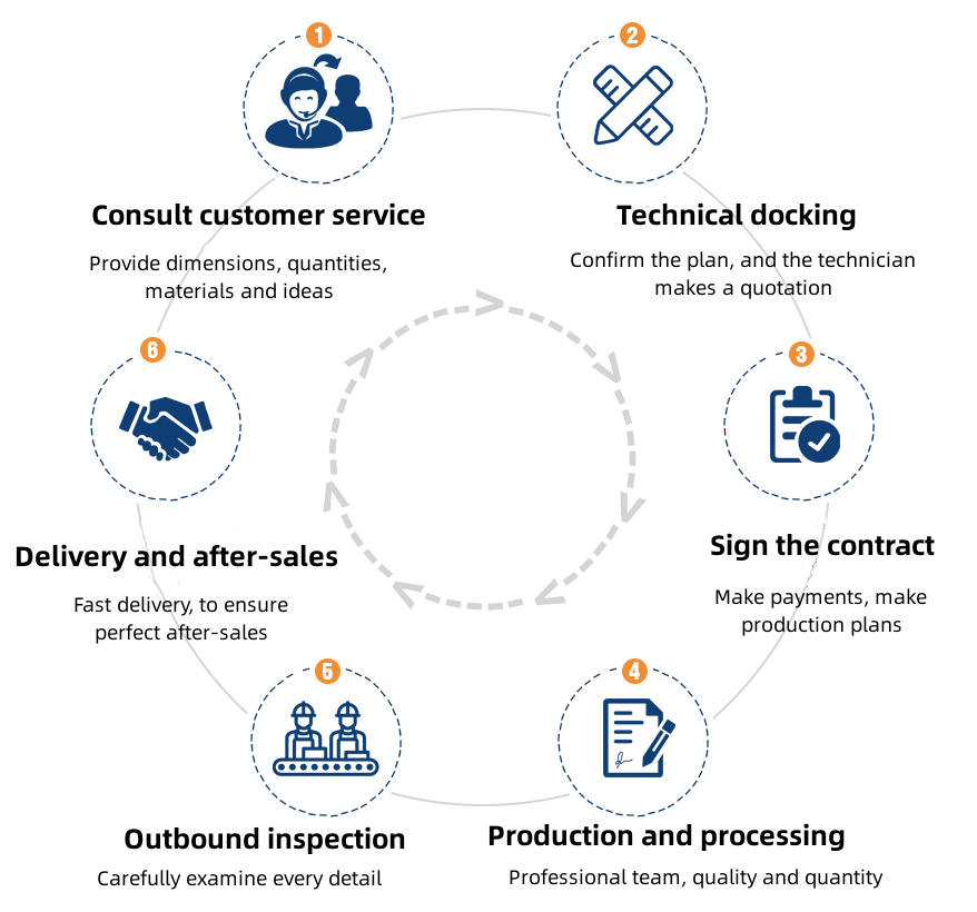 Order process1